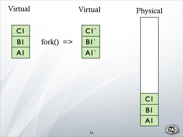 33
C1
B1
A1
C1`
B1`
A1`
A1
B1
C1
Physical
Virtual
Virtual
fork() =>
