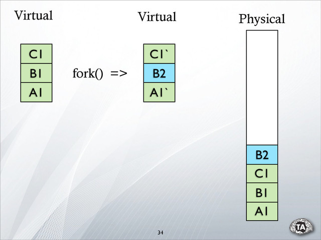 34
C1
B1
A1
C1`
B2
A1`
A1
B1
C1
Physical
Virtual
Virtual
fork() =>
B2

