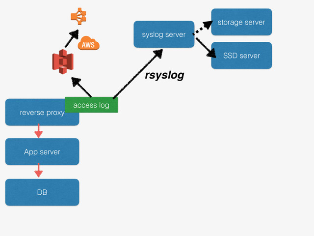 reverse proxy
App server
DB
access log
syslog server
storage server
SSD server
rsyslog
