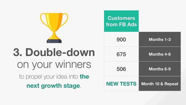 3. Double-down
on your winners
to propel your idea into the
next growth stage.
Customers
from FB Ads
900 Months 1-3
675 Months 4-6
506 Months 6-9
NEW TESTS Month 10 & Repeat
