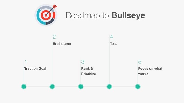 1
Traction Goal
2
Brainstorm
3
Rank &
Prioritize
5
Focus on what
works
4
Test
Roadmap to Bullseye
