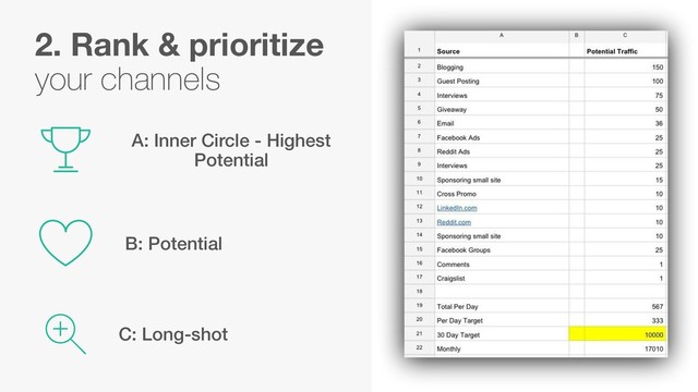 C: Long-shot
B: Potential
A: Inner Circle - Highest
Potential
2. Rank & prioritize
your channels
