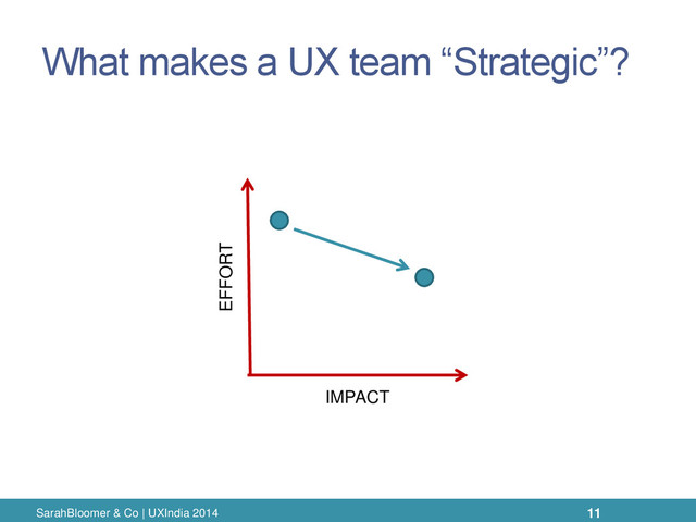 What makes a UX team “Strategic”?
11
IMPACT
EFFORT
SarahBloomer & Co | UXIndia 2014
