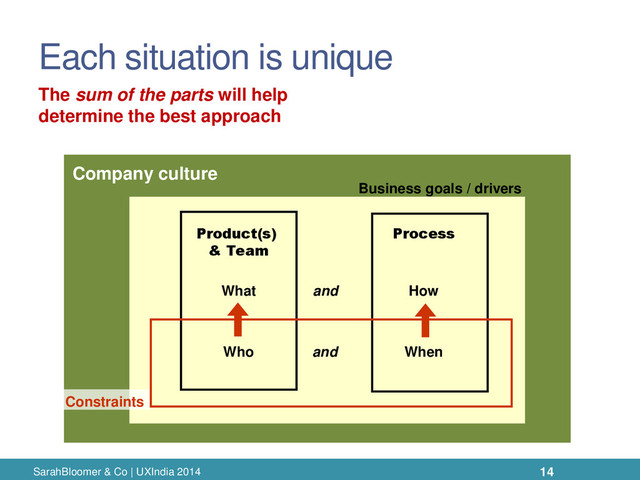 Each situation is unique
SarahBloomer & Co | UXIndia 2014
Business goals / drivers
Product(s)
& Team
Process
What How
Who When
and
and
Constraints
Company culture
The sum of the parts will help
determine the best approach
14
