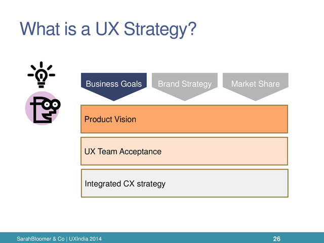 What is a UX Strategy?
SarahBloomer & Co | UXIndia 2014
UX Team Acceptance
Product Vision
Integrated CX strategy
Business Goals Brand Strategy Market Share
26
