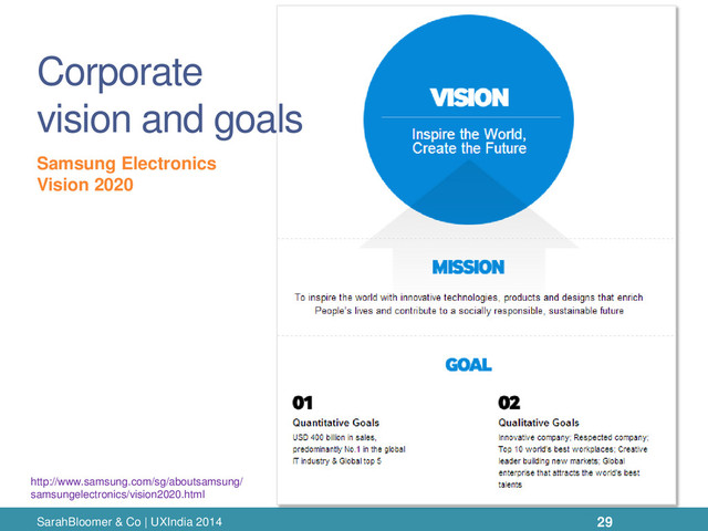 Corporate
vision and goals
SarahBloomer & Co | UXIndia 2014
Samsung Electronics
Vision 2020
http://www.samsung.com/sg/aboutsamsung/
samsungelectronics/vision2020.html
29
