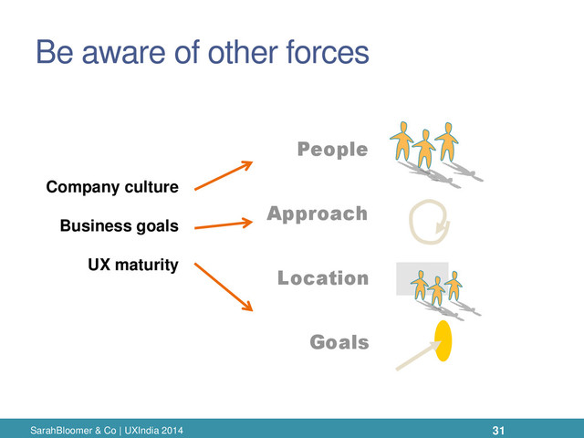 Be aware of other forces
Goals
SarahBloomer & Co | UXIndia 2014
Location
Approach
People
31
Company culture
Business goals
UX maturity
