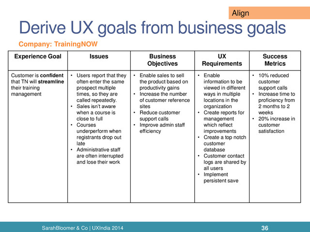 Derive UX goals from business goals
SarahBloomer & Co | UXIndia 2014
Experience Goal Issues Business
Objectives
UX
Requirements
Success
Metrics
Customer is confident
that TN will streamline
their training
management
• Users report that they
often enter the same
prospect multiple
times, so they are
called repeatedly.
• Sales isn’t aware
when a course is
close to full
• Courses
underperform when
registrants drop out
late
• Administrative staff
are often interrupted
and lose their work
• Enable sales to sell
the product based on
productivity gains
• Increase the number
of customer reference
sites
• Reduce customer
support calls
• Improve admin staff
efficiency
• Enable
information to be
viewed in different
ways in multiple
locations in the
organization
• Create reports for
management
which reflect
improvements
• Create a top notch
customer
database
• Customer contact
logs are shared by
all users
• Implement
persistent save
• 10% reduced
customer
support calls
• Increase time to
proficiency from
2 months to 2
weeks
• 20% increase in
customer
satisfaction
Company: TrainingNOW
36
Align
