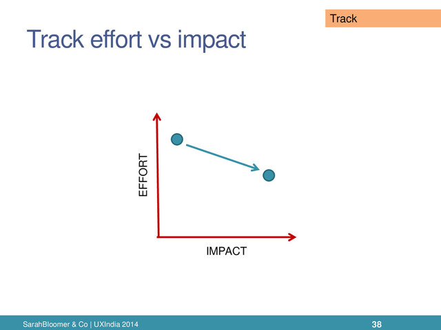Track effort vs impact
SarahBloomer & Co | UXIndia 2014
IMPACT
EFFORT
38
Track
