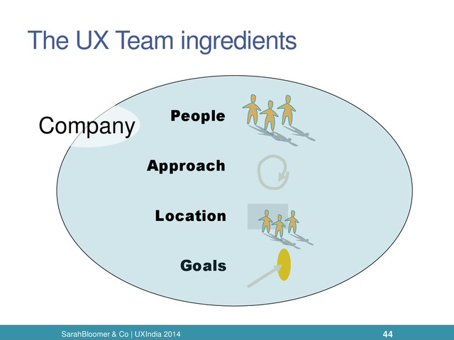 The UX Team ingredients
Goals
SarahBloomer & Co | UXIndia 2014
Company
Location
Approach
People
44
