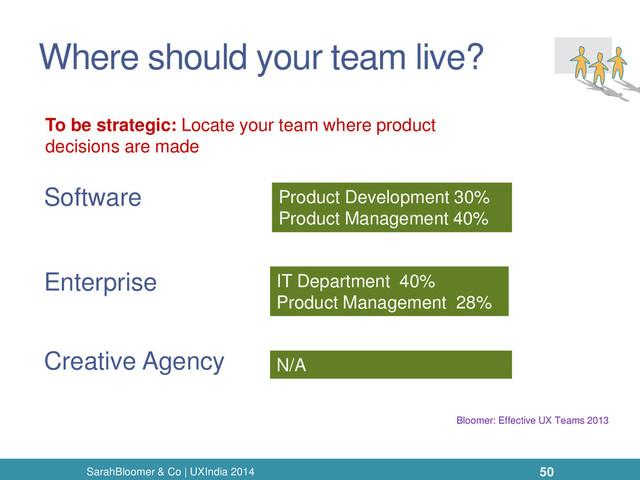 Where should your team live?
SarahBloomer & Co | UXIndia 2014
Software
Enterprise
Creative Agency
Product Development 30%
Product Management 40%
IT Department 40%
Product Management 28%
N/A
To be strategic: Locate your team where product
decisions are made
Bloomer: Effective UX Teams 2013
50

