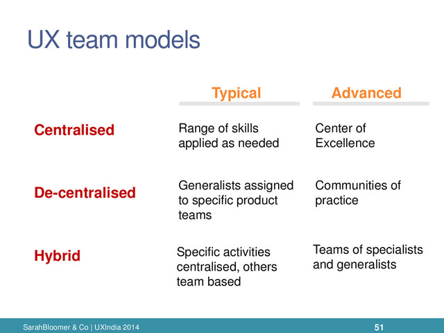 UX team models
SarahBloomer & Co | UXIndia 2014
Centralised
De-centralised
Hybrid
Advanced
Typical
Range of skills
applied as needed
Center of
Excellence
Generalists assigned
to specific product
teams
Communities of
practice
Specific activities
centralised, others
team based
Teams of specialists
and generalists
51
