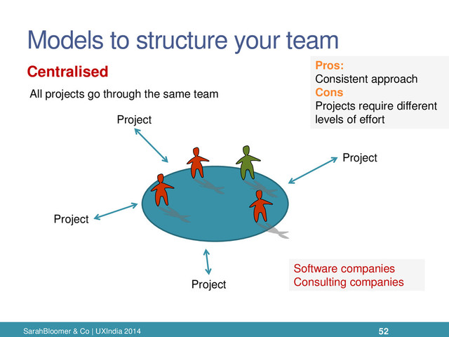 Models to structure your team
SarahBloomer & Co | UXIndia 2014
Project
Project
Project
Project
Centralised
All projects go through the same team
Software companies
Consulting companies
Pros:
Consistent approach
Cons:
Projects require different
levels of effort
52
