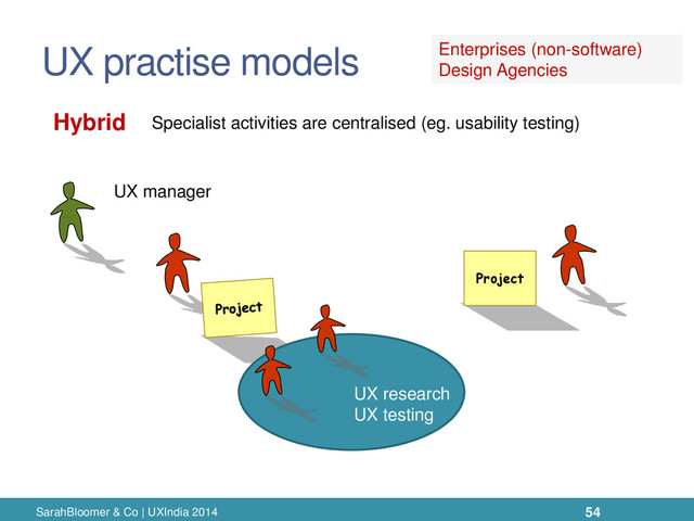 UX practise models
SarahBloomer & Co | UXIndia 2014
Project
UX manager
Hybrid Specialist activities are centralised (eg. usability testing)
Enterprises (non-software)
Design Agencies
UX research
UX testing
54
