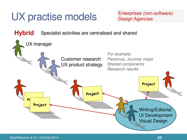 UX practise models
SarahBloomer & Co | UXIndia 2014
Project
UX manager
Hybrid Specialist activities are centralised and shared
Enterprises (non-software)
Design Agencies
Writing/Editorial
UI Development
Visual Design
Customer research
UX product strategy
Project
Project
For example:
Personas, Journey maps
Shared components
Research results
55
