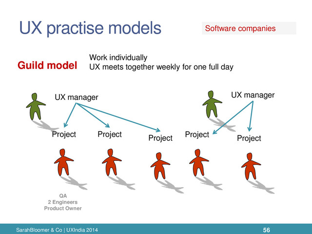 UX practise models
SarahBloomer & Co | UXIndia 2014
Project
Guild model
Project Project
UX manager
Project Project
QA
2 Engineers
Product Owner
UX manager
Work individually
UX meets together weekly for one full day
Software companies
56
