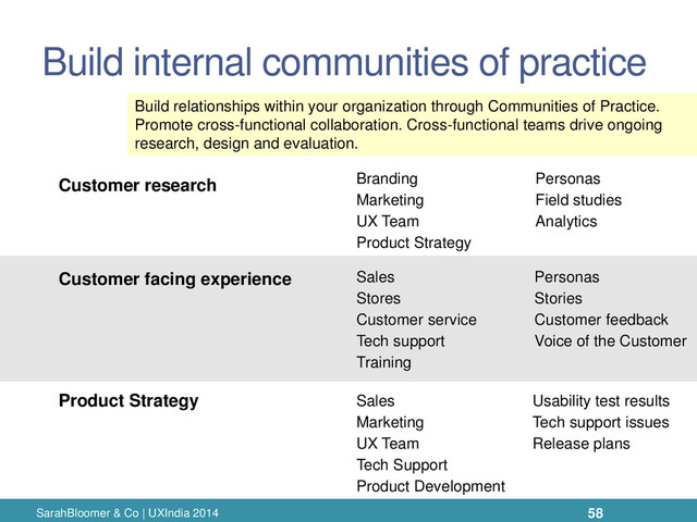 Build internal communities of practice
SarahBloomer & Co | UXIndia 2014
Build relationships within your organization through Communities of Practice.
Promote cross-functional collaboration. Cross-functional teams drive ongoing
research, design and evaluation.
Customer research
Customer facing experience
Product Strategy
Branding
Marketing
UX Team
Product Strategy
Personas
Field studies
Analytics
Sales
Stores
Customer service
Tech support
Training
Personas
Stories
Customer feedback
Voice of the Customer
Sales
Marketing
UX Team
Tech Support
Product Development
Usability test results
Tech support issues
Release plans
58
