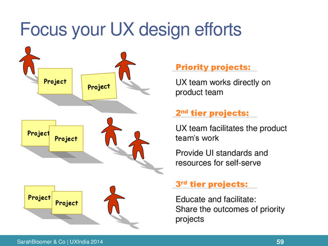 Focus your UX design efforts
SarahBloomer & Co | UXIndia 2014
Priority projects:
UX team works directly on
product team
2nd tier projects:
UX team facilitates the product
team’s work
Provide UI standards and
resources for self-serve
3rd tier projects:
Educate and facilitate:
Share the outcomes of priority
projects
Project
Project
Project
Project
Project
59
