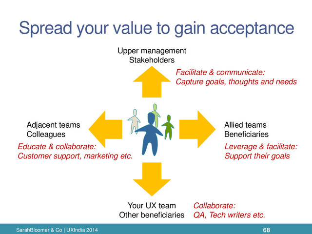 Spread your value to gain acceptance
SarahBloomer & Co | UXIndia 2014
Adjacent teams
Colleagues
Allied teams
Beneficiaries
Upper management
Stakeholders
Your UX team
Other beneficiaries
Facilitate & communicate:
Capture goals, thoughts and needs
Leverage & facilitate:
Support their goals
Educate & collaborate:
Customer support, marketing etc.
Collaborate:
QA, Tech writers etc.
68
