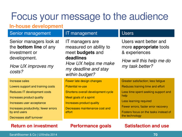 Focus your message to the audience
SarahBloomer & Co | UXIndia 2014
Increase sales
Lowers support and training costs
Reduces IT development costs
Increases product quality
Increases user acceptance
Increases productivity; fewer errors
by end users
Decreases staff turnover
Fewer late design changes
Potential re-use
Shortens overall development cycle
Meet goals of a sprint
Increases product quality
Decreases maintenance cost and
effort
Greater satisfaction; less fatigue
Reduces training time and effort
Less time spent seeking support and
help
Less learning required
Fewer errors; faster error recovery
Fosters focus on the tasks instead of
the technology
Senior managers look at
the bottom line of any
investment or
development.
How UX improves my
costs?
IT managers are
measured on ability to
meet budgets and
deadlines
How UX helps me make
my deadline and stay
within budget?
Users want better and
more appropriate tools
& experiences
How will this help me do
my task better?
Return on investment Performance goals Satisfaction and use
Senior management IT management Users
In-house development
70
