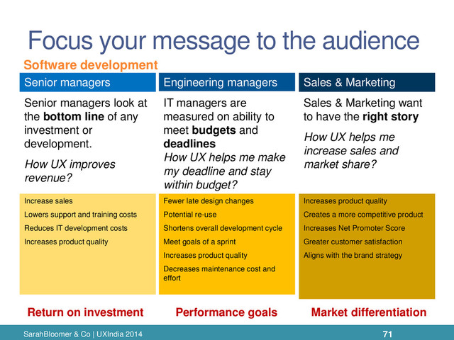 Focus your message to the audience
SarahBloomer & Co | UXIndia 2014
Increase sales
Lowers support and training costs
Reduces IT development costs
Increases product quality
Fewer late design changes
Potential re-use
Shortens overall development cycle
Meet goals of a sprint
Increases product quality
Decreases maintenance cost and
effort
Increases product quality
Creates a more competitive product
Increases Net Promoter Score
Greater customer satisfaction
Aligns with the brand strategy
Senior managers look at
the bottom line of any
investment or
development.
How UX improves
revenue?
IT managers are
measured on ability to
meet budgets and
deadlines
How UX helps me make
my deadline and stay
within budget?
Sales & Marketing want
to have the right story
How UX helps me
increase sales and
market share?
Return on investment Performance goals Market differentiation
Senior managers Engineering managers Sales & Marketing
Software development
71
