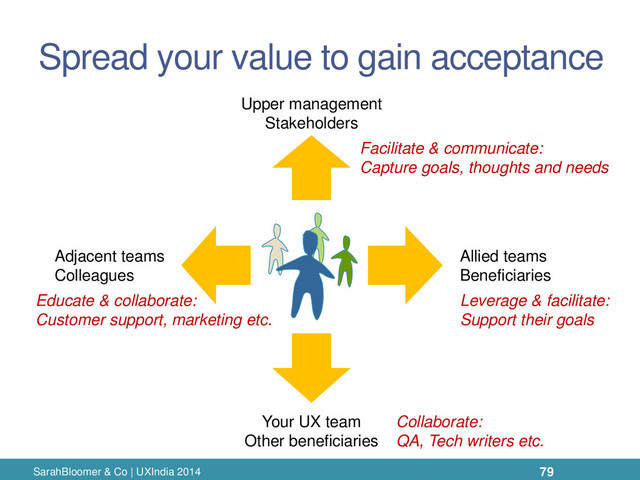 Spread your value to gain acceptance
SarahBloomer & Co | UXIndia 2014
Adjacent teams
Colleagues
Allied teams
Beneficiaries
Upper management
Stakeholders
Your UX team
Other beneficiaries
Facilitate & communicate:
Capture goals, thoughts and needs
Leverage & facilitate:
Support their goals
Educate & collaborate:
Customer support, marketing etc.
Collaborate:
QA, Tech writers etc.
79
