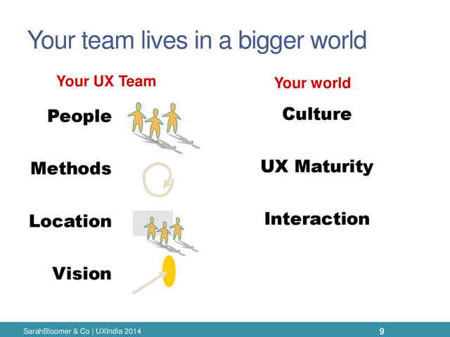 Your team lives in a bigger world
SarahBloomer & Co | UXIndia 2014
People
Methods
Location
Vision
Your UX Team Your world
Culture
UX Maturity
Interaction
9

