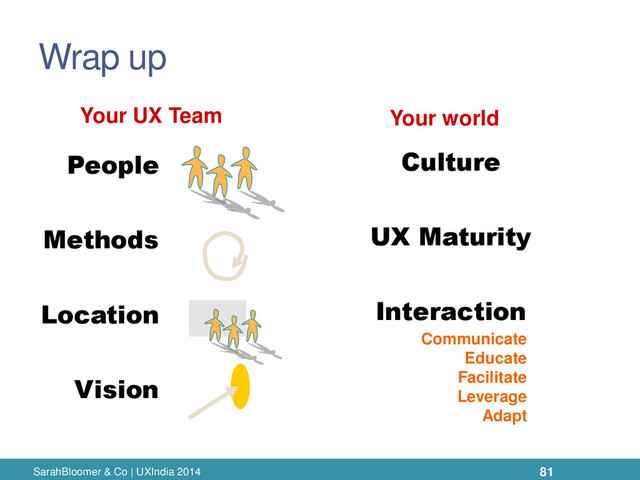 Wrap up
SarahBloomer & Co | UXIndia 2014
People
Methods
Location
Vision
Your UX Team Your world
Culture
UX Maturity
Interaction
Communicate
Educate
Facilitate
Leverage
Adapt
81
