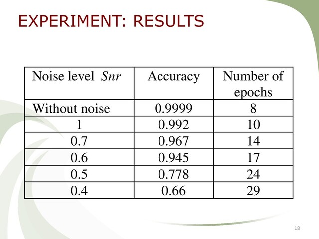 18
Noise level Snr Accuracy Number of
epochs
Without noise 0.9999 8
1 0.992 10
0.7 0.967 14
0.6 0.945 17
0.5 0.778 24
0.4 0.66 29
EXPERIMENT: RESULTS
