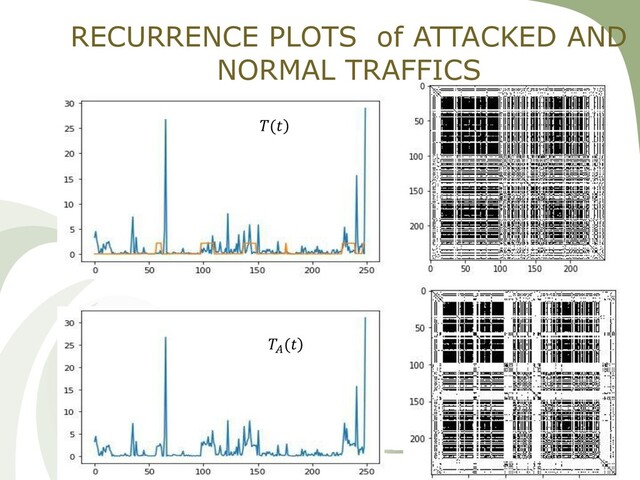 21
RECURRENCE PLOTS of ATTACKED AND
NORMAL TRAFFICS
