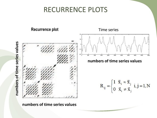 RECURRENCE PLOTS
Time series
Recurrence plot
numbers of time series values
numbers of time series values
numbers of time series values

