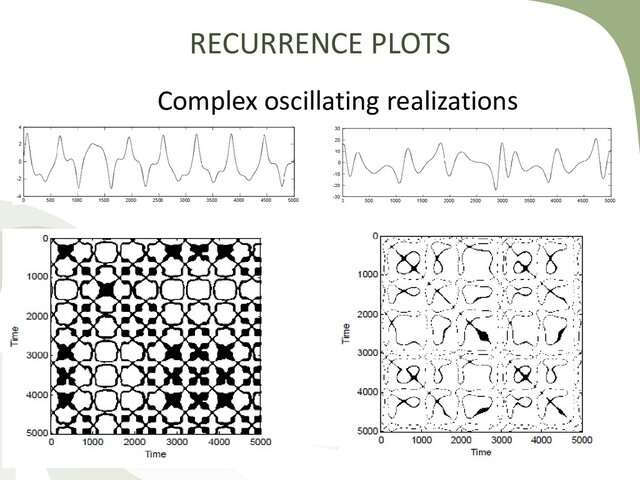Complex oscillating realizations
RECURRENCE PLOTS

