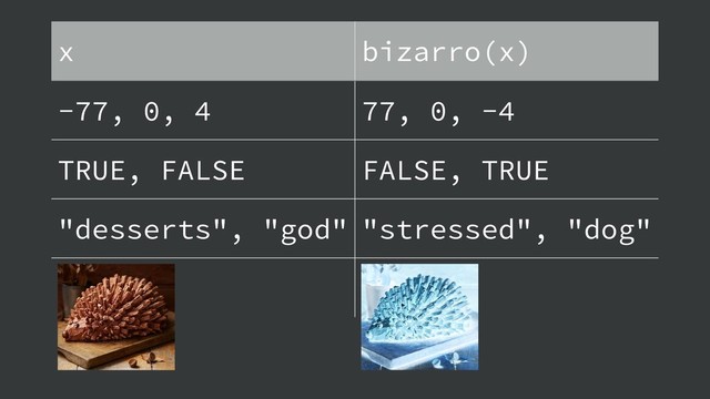 x bizarro(x)
-77, 0, 4 77, 0, -4
TRUE, FALSE FALSE, TRUE
"desserts", "god" "stressed", "dog"
