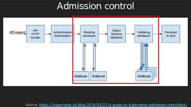 Admission control
Source: https://kubernetes.io/blog/2019/03/21/a-guide-to-kubernetes-admission-controllers/
