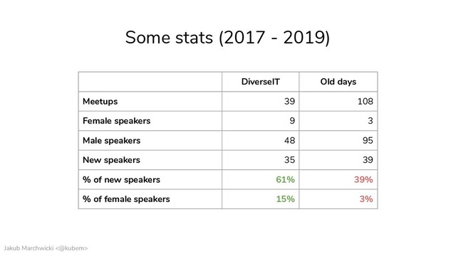 Jakub Marchwicki <@kubem>
DiverseIT Old days
Meetups 39 108
Female speakers 9 3
Male speakers 48 95
New speakers 35 39
% of new speakers 61% 39%
% of female speakers 15% 3%
Some stats (2017 - 2019)
