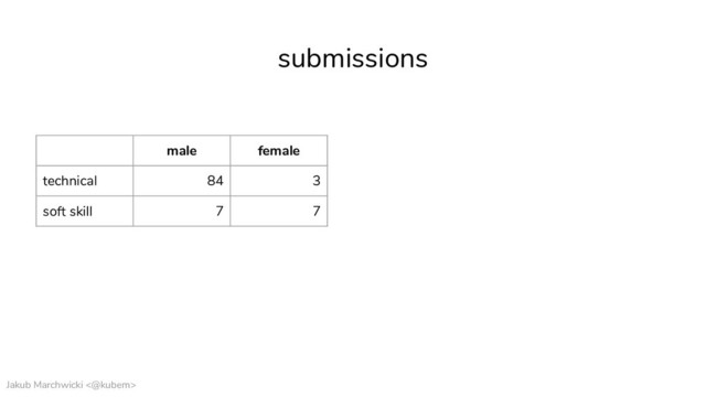 Jakub Marchwicki <@kubem>
male female
technical 84 3
soft skill 7 7
submissions
