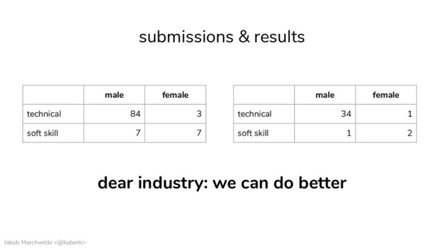 Jakub Marchwicki <@kubem>
male female
technical 84 3
soft skill 7 7
submissions & results
male female
technical 34 1
soft skill 1 2
dear industry: we can do better
