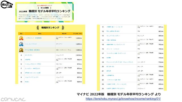 https://tenshoku.mynavi.jp/knowhow/income/ranking/01/
マイナビ 2022年版 職種別 モデル年収平均ランキング より
