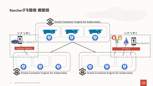 Rancherデモ環境 概要図
Copyright © 2020, Oracle and/or its affiliates.
26
Oracle Container Engine for Kubernetes
Oracle Container Engine for Kubernetes Oracle Container Engine for Kubernetes
Rancher Pipeline
シナリオ1 シナリオ2
デプロイ
サンプルアプリ
サンプルアプリ
