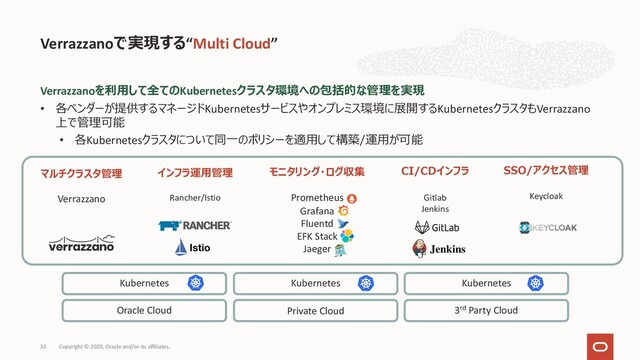 Verrazzanoを利⽤して全てのKubernetesクラスタ環境への包括的な管理を実現
• 各ベンダーが提供するマネージドKubernetesサービスやオンプレミス環境に展開するKubernetesクラスタもVerrazzano
上で管理可能
• 各Kubernetesクラスタについて同⼀のポリシーを適⽤して構築/運⽤が可能
Verrazzanoで実現する“Multi Cloud”
Copyright © 2020, Oracle and/or its affiliates.
33
マルチクラスタ管理
Verrazzano
インフラ運⽤管理
Rancher/Istio
モニタリング・ログ収集
Prometheus
Grafana
Fluentd
EFK Stack
Jaeger
CI/CDインフラ
Gitlab
Jenkins
SSO/アクセス管理
Keycloak
Oracle Cloud Private Cloud 3rd Party Cloud
Kubernetes Kubernetes Kubernetes
