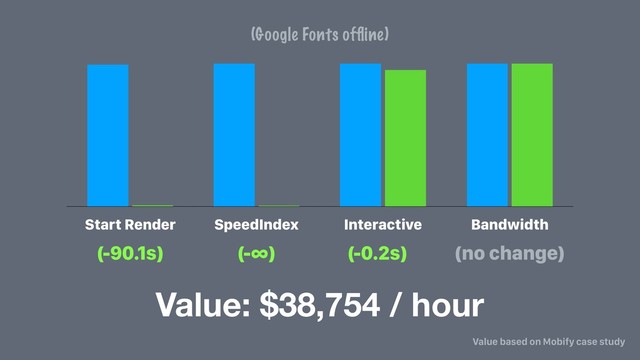 Start Render SpeedIndex Interactive Bandwidth
(-90.1s) (-∞) (-0.2s) (no change)
Value: $38,754 / hour
Value based on Mobify case study
(Google Fonts ofﬂine)
