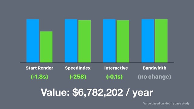 Start Render SpeedIndex Interactive Bandwidth
(-1.8s) (-258) (-0.1s) (no change)
Value: $6,782,202 / year
Value based on Mobify case study
