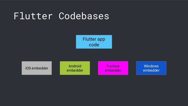 Flutter app
code
Flutter Codebases
iOS embedder
Android
embedder
Fuchsia
embedder
Windows
embedder
