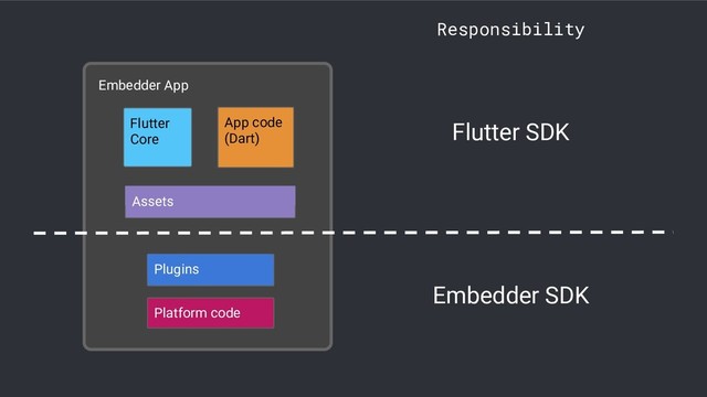 Embedder App
App code
(Dart)
Flutter
Core
Assets
Plugins
Platform code
Flutter SDK
Embedder SDK
Responsibility
