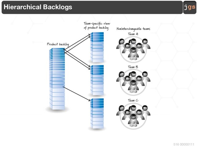 jgs
516 00000111
Hierarchical Backlogs

