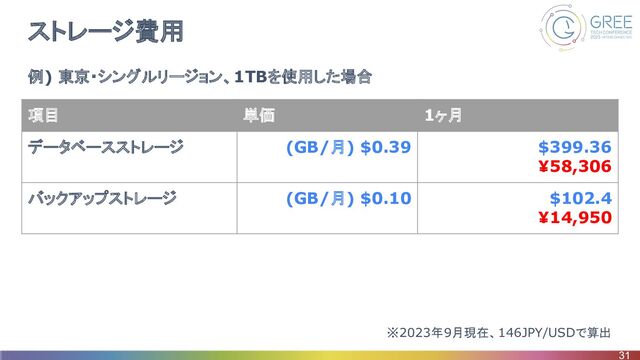項目 単価 1ヶ月
データベースストレージ (GB/月) $0.39 $399.36
¥58,306
バックアップストレージ (GB/月) $0.10 $102.4
¥14,950
ストレージ費用
31
※2023年9月現在、146JPY/USDで算出
例) 東京・シングルリージョン、1TBを使用した場合
