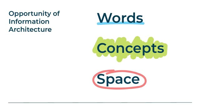 Opportunity of
Information
Architecture
Words
Concepts
Space
