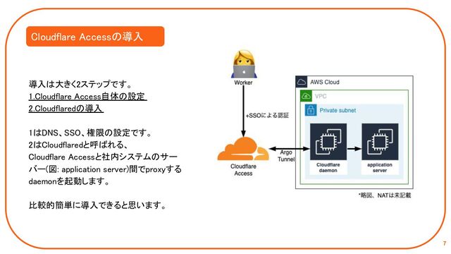 導入は大きく2ステップです。  
1.Cloudflare Access自体の設定  
2.Cloudflaredの導入  
 
1はDNS、SSO、権限の設定です。  
2はCloudflaredと呼ばれる、  
Cloudflare Accessと社内システムのサー
バー(図: application server)間でproxyする
daemonを起動します。  
 
比較的簡単に導入できると思います。  
7
Cloudflare Accessの導入 
