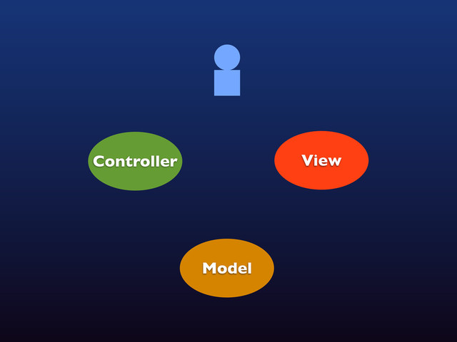 View
Controller
Model

