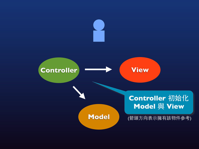 (箭頭⽅方向表⽰示擁有該物件參考)
View
Controller
Model
Controller 初始化
Model 與 View
